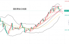 黄力晨：俄乌冲突可能接近尾声 黄金价钱