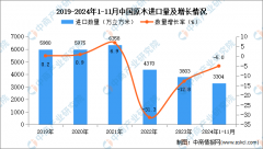 2024年1-11月中国原木进口数据统计阐发：进口量同